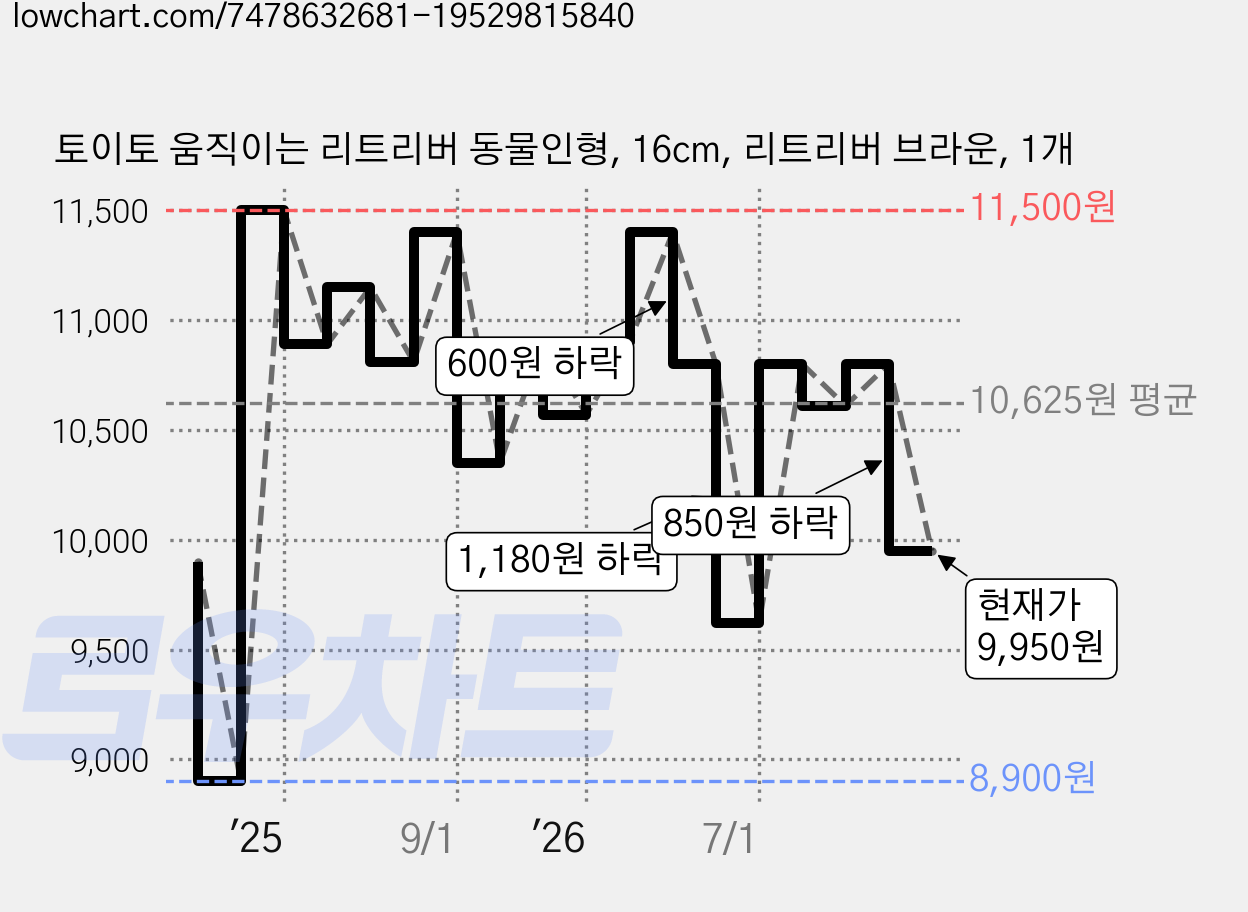 토이토 움직이는 리트리버 동물인형, 16cm, 리트리버 브라운, 1개 가격 변동 차트, 현재가 9,950원, 관측 최저가 8,750원