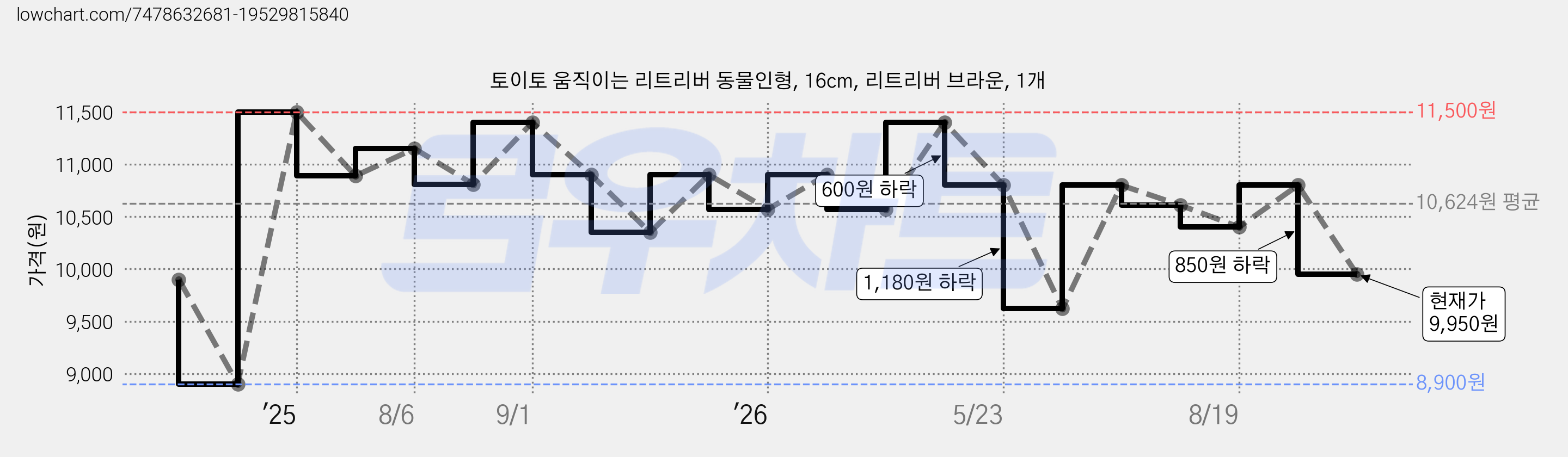 토이토 움직이는 리트리버 동물인형, 16cm, 리트리버 브라운, 1개 가격 변동 차트, 현재가 9,950원, 관측 최저가 8,750원