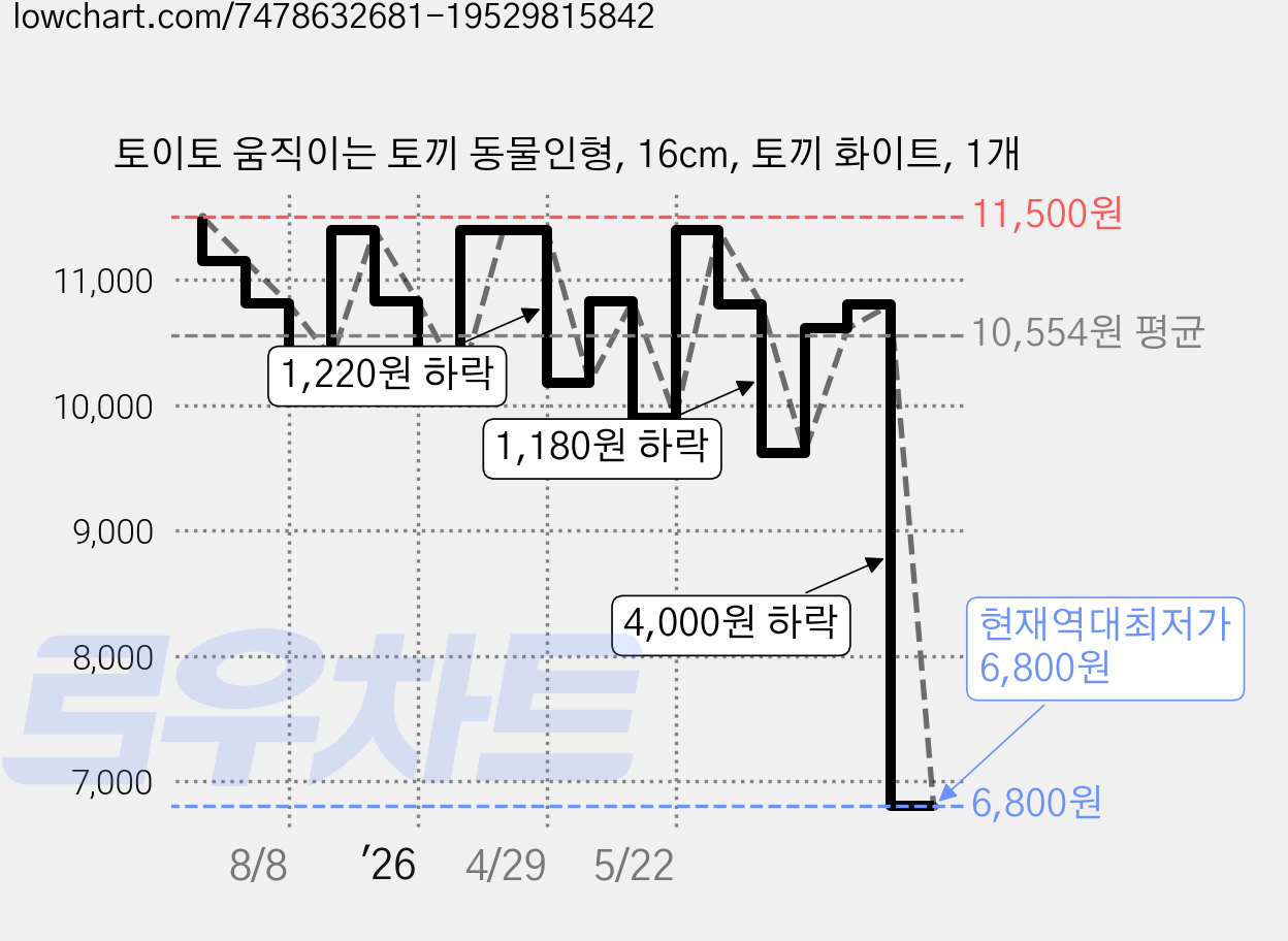 토이토 움직이는 토끼 동물인형, 16cm, 토끼 화이트, 1개 가격 변동 차트, 현재가 6,800원, 역대최저가
