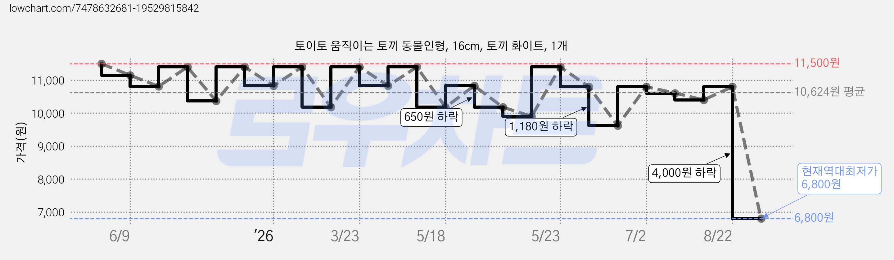 토이토 움직이는 토끼 동물인형, 16cm, 토끼 화이트, 1개 가격 변동 차트, 현재가 6,800원, 역대최저가