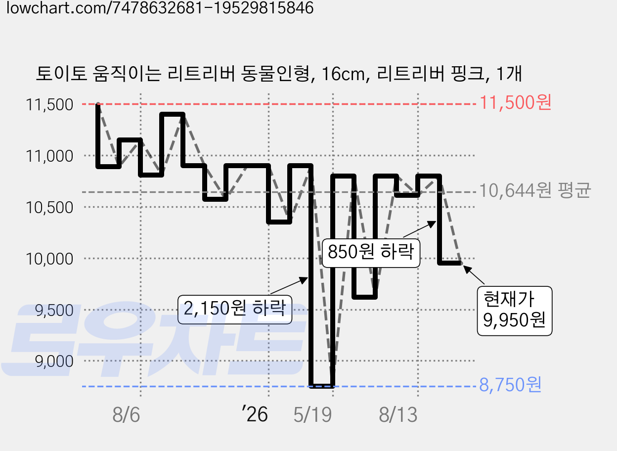 토이토 움직이는 리트리버 동물인형, 16cm, 리트리버 핑크, 1개 가격 변동 차트, 현재가 9,950원, 관측 최저가 8,750원