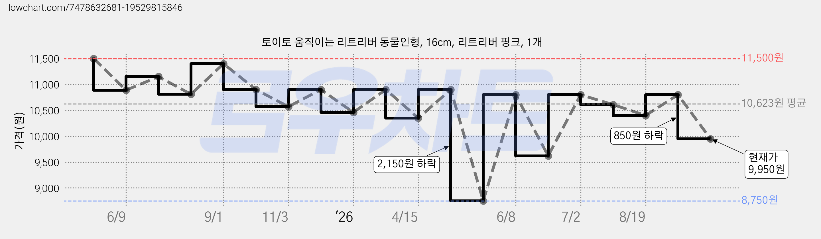 토이토 움직이는 리트리버 동물인형, 16cm, 리트리버 핑크, 1개 가격 변동 차트, 현재가 9,950원, 관측 최저가 8,750원