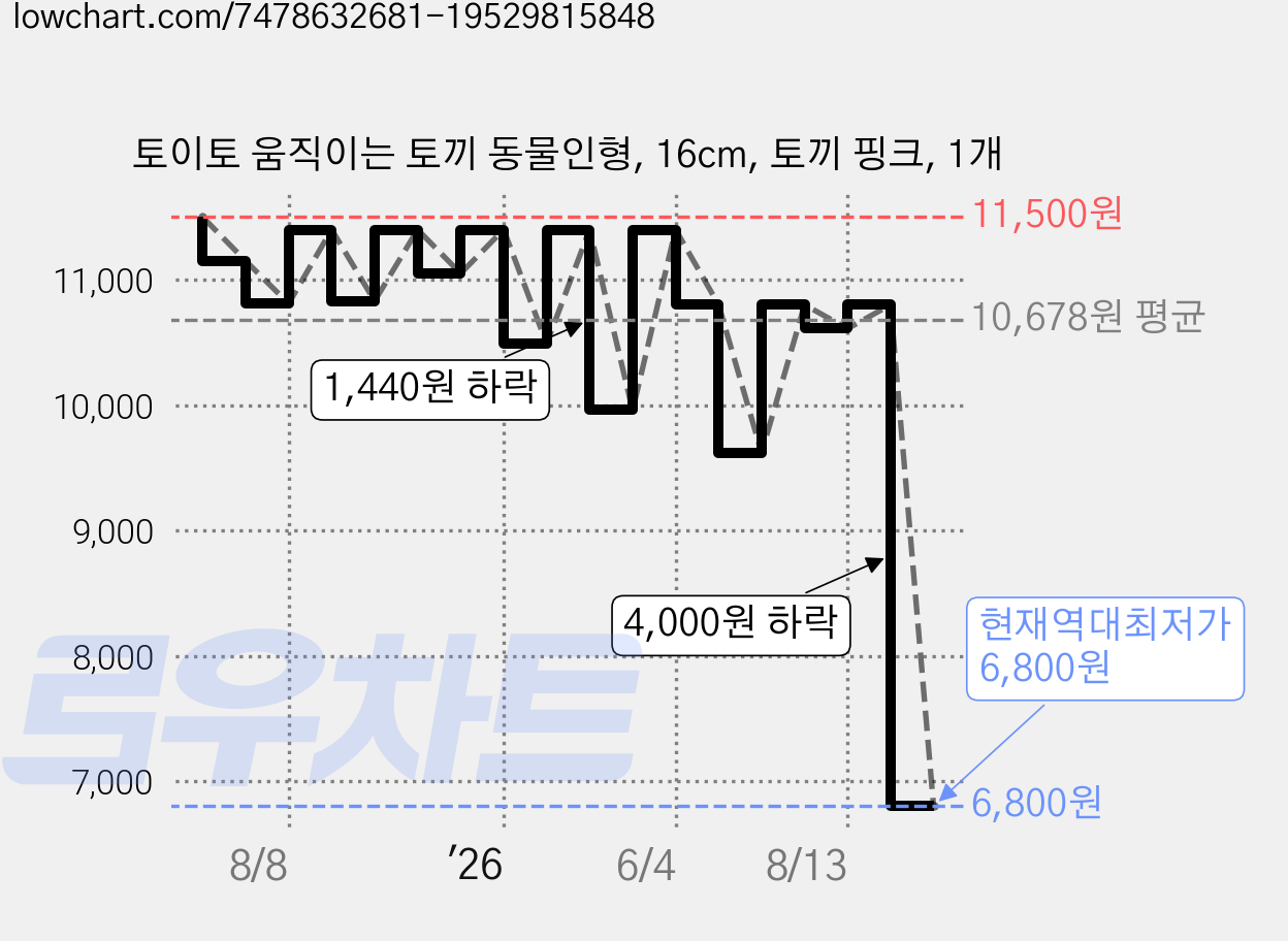 토이토 움직이는 토끼 동물인형, 16cm, 토끼 핑크, 1개 가격 변동 차트, 현재가 6,800원, 역대최저가