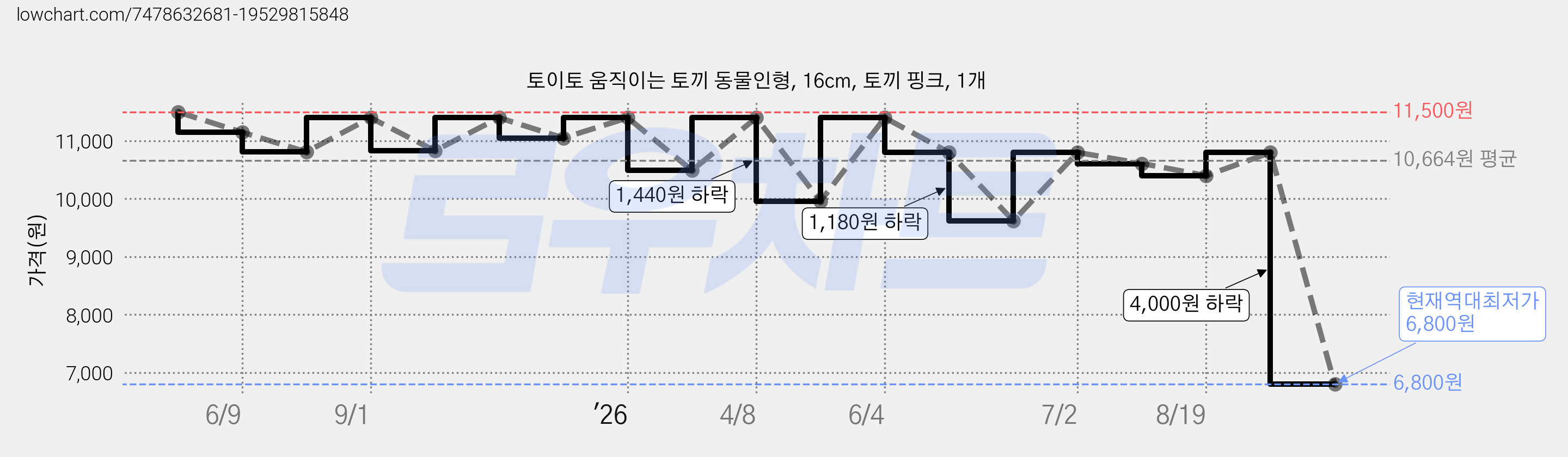 토이토 움직이는 토끼 동물인형, 16cm, 토끼 핑크, 1개 가격 변동 차트, 현재가 6,800원, 역대최저가