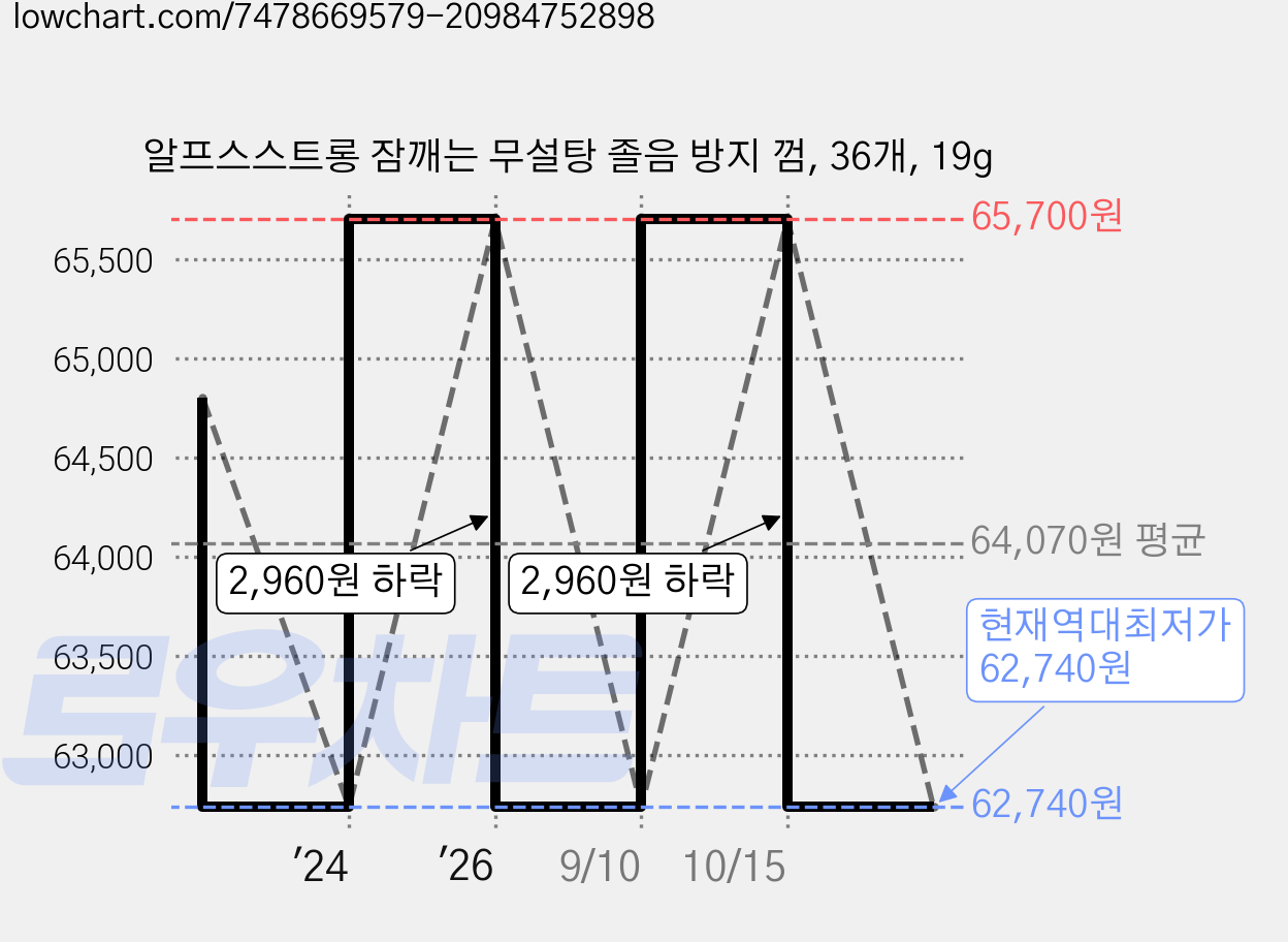 알프스스트롱 잠깨는 무설탕 졸음 방지 껌, 36개, 19g 가격 변동 차트, 현재가 62,740원, 역대최저가