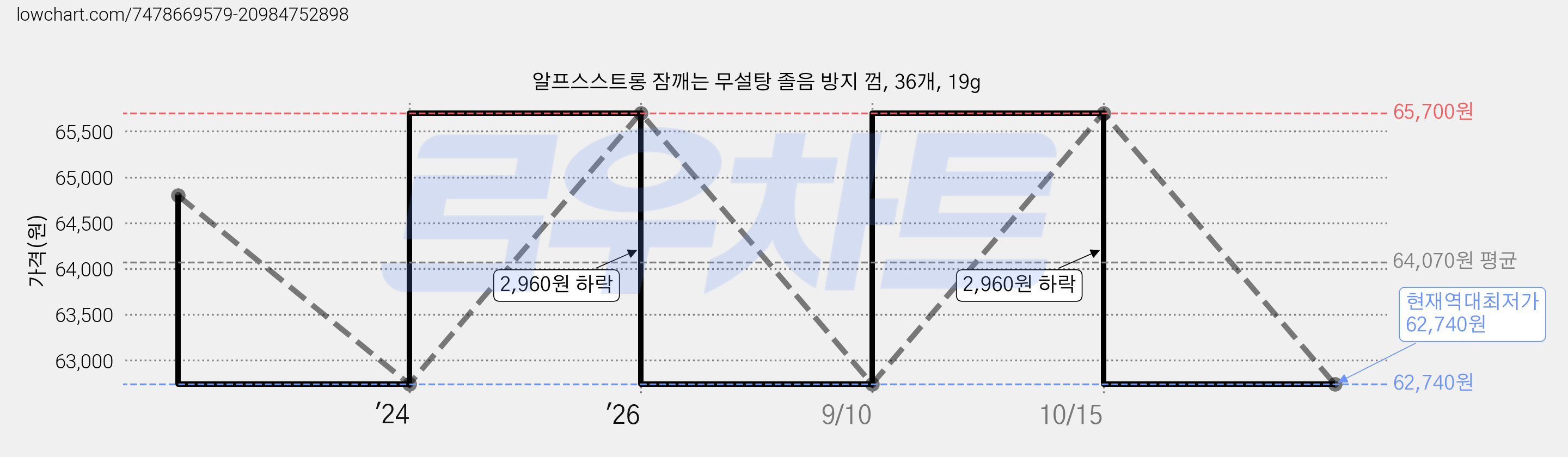 알프스스트롱 잠깨는 무설탕 졸음 방지 껌, 36개, 19g 가격 변동 차트, 현재가 62,740원, 역대최저가