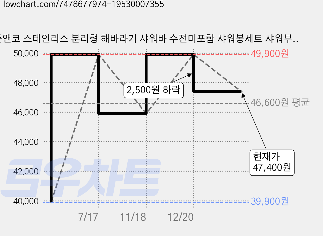 준앤코 스테인리스 분리형 해바라기 샤워바 수전미포함 샤워봉세트 샤워부스, RS01, 실버, 1개 가격 변동 차트, 현재가 47,400원, 관측 최저가 39,900원