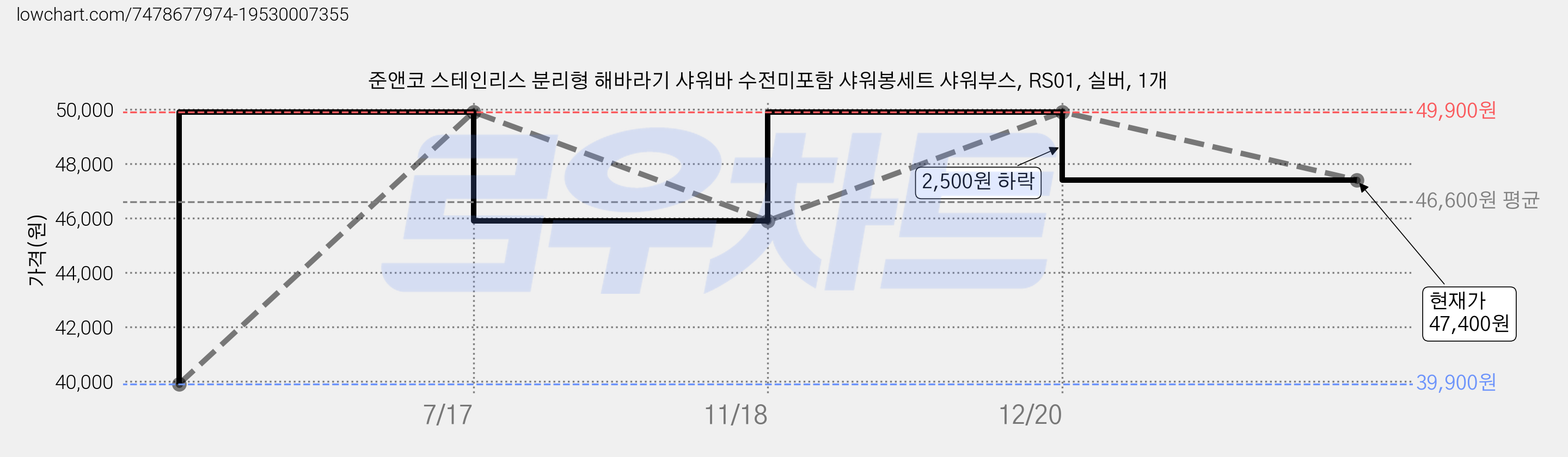 준앤코 스테인리스 분리형 해바라기 샤워바 수전미포함 샤워봉세트 샤워부스, RS01, 실버, 1개 가격 변동 차트, 현재가 47,400원, 관측 최저가 39,900원