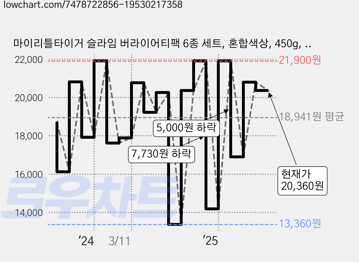 마이리틀타이거 슬라임 버라이어티팩 6종 세트, 혼합색상, 450g, 1세트 가격 변동 차트, 현재가 20,360원, 관측 최저가 13,360원