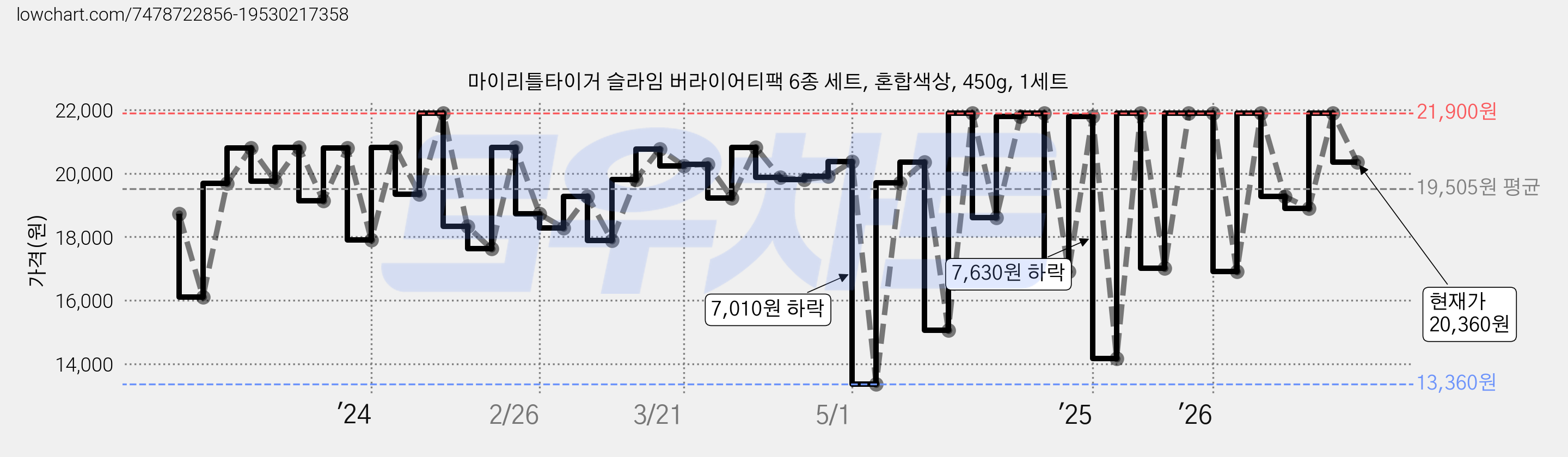 마이리틀타이거 슬라임 버라이어티팩 6종 세트, 혼합색상, 450g, 1세트 가격 변동 차트, 현재가 20,360원, 관측 최저가 13,360원