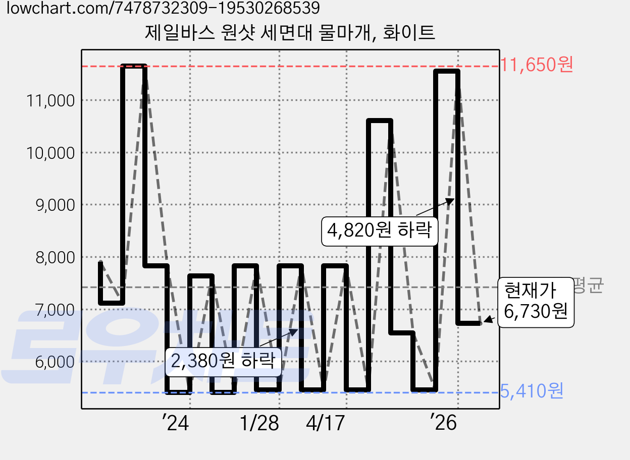 제일바스 원샷 세면대 물마개, 화이트 가격 변동 차트, 현재가 6,730원, 관측 최저가 5,410원