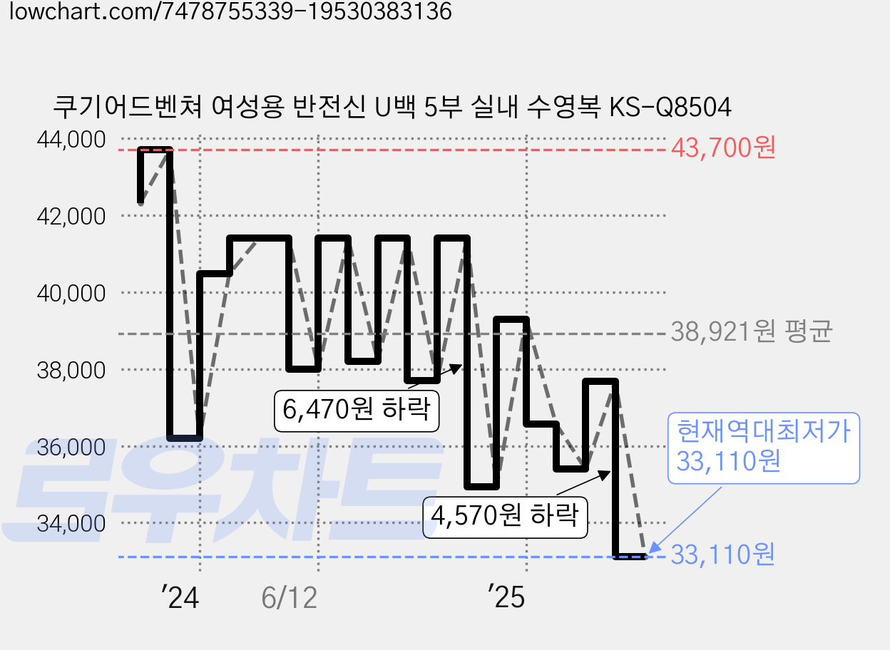 쿠기어드벤쳐 여성용 반전신 U백 5부 실내 수영복 KS-Q8504 가격 변동 차트, 현재가 33,110원, 역대최저가