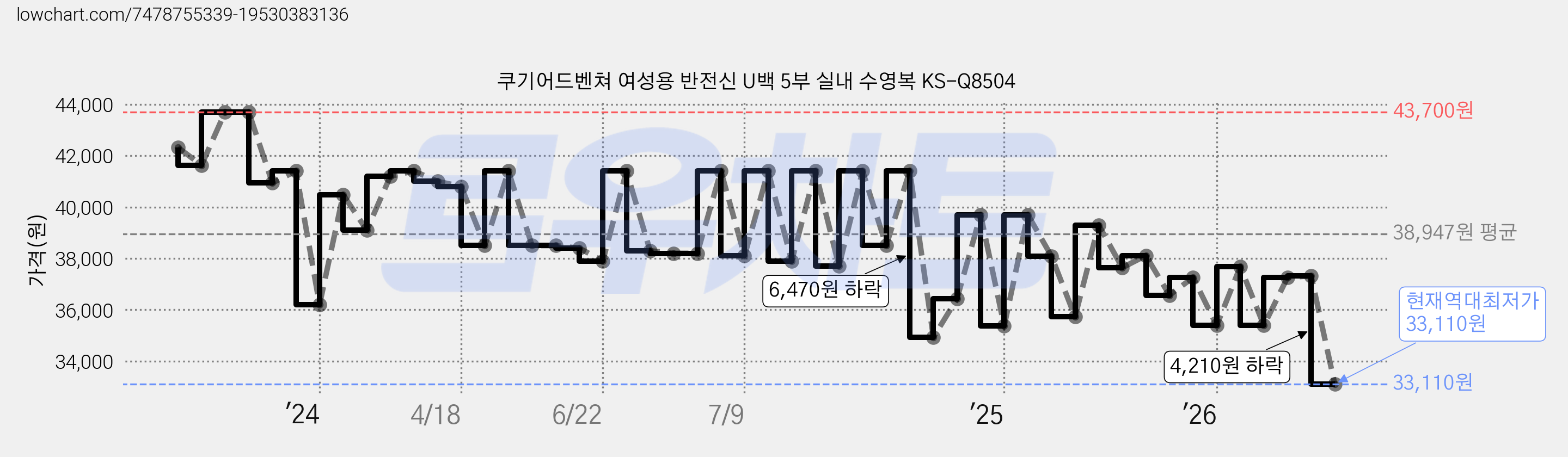 쿠기어드벤쳐 여성용 반전신 U백 5부 실내 수영복 KS-Q8504 가격 변동 차트, 현재가 33,110원, 역대최저가
