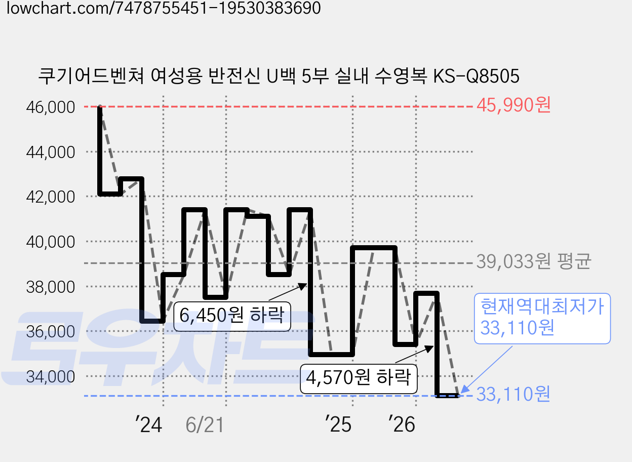 쿠기어드벤쳐 여성용 반전신 U백 5부 실내 수영복 KS-Q8505 가격 변동 차트, 현재가 33,110원, 역대최저가