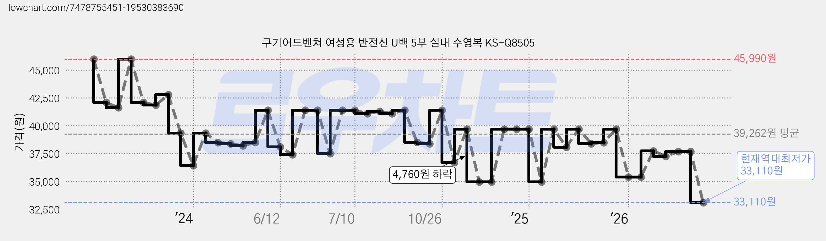 쿠기어드벤쳐 여성용 반전신 U백 5부 실내 수영복 KS-Q8505 가격 변동 차트, 현재가 33,110원, 역대최저가