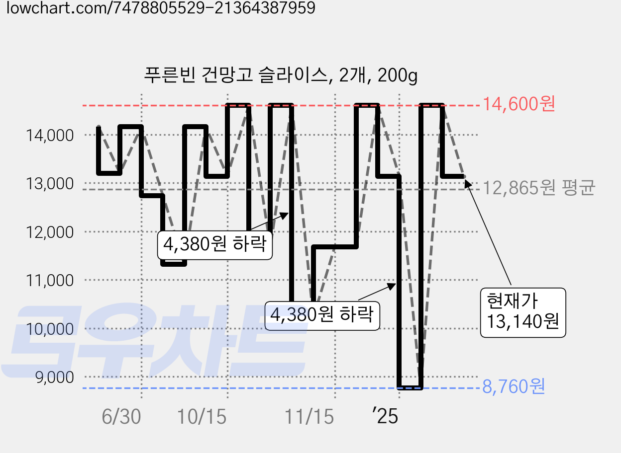 푸른빈 건망고 슬라이스, 2개, 200g 가격 변동 차트, 현재가 13,140원, 관측 최저가 8,760원