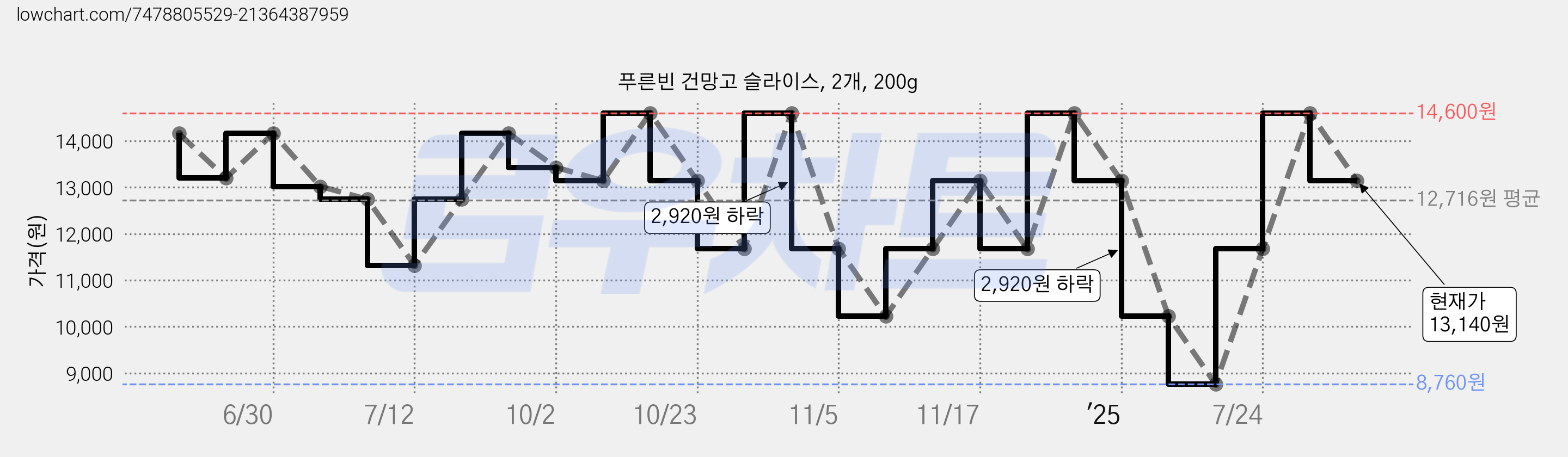 푸른빈 건망고 슬라이스, 2개, 200g 가격 변동 차트, 현재가 13,140원, 관측 최저가 8,760원