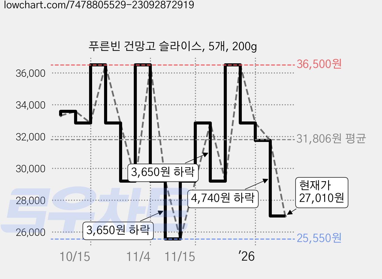 푸른빈 건망고 슬라이스, 5개, 200g 가격 변동 차트, 현재가 27,010원, 관측 최저가 25,550원