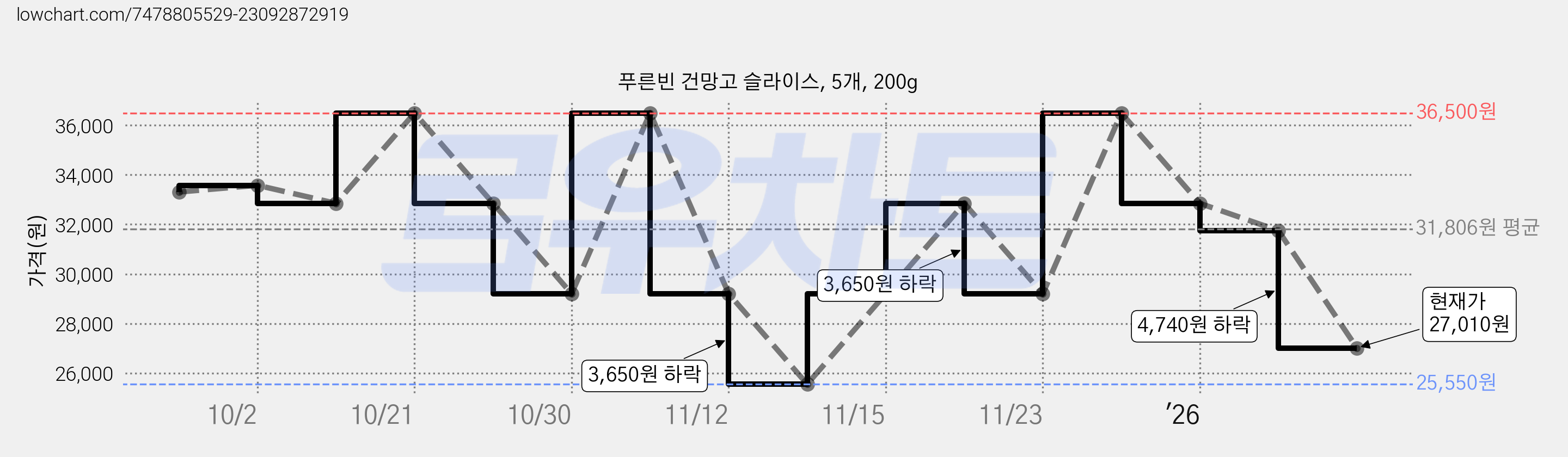 푸른빈 건망고 슬라이스, 5개, 200g 가격 변동 차트, 현재가 27,010원, 관측 최저가 25,550원