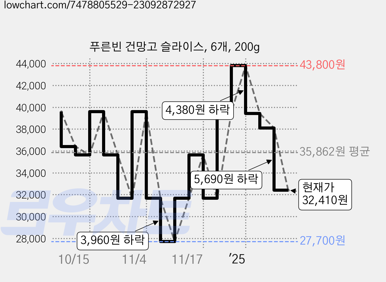푸른빈 건망고 슬라이스, 6개, 200g 가격 변동 차트, 현재가 32,410원, 관측 최저가 27,700원