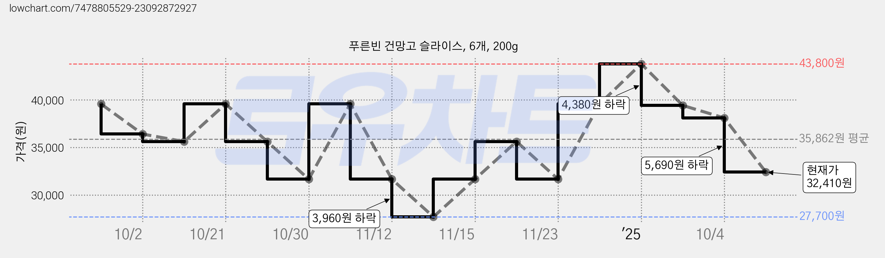 푸른빈 건망고 슬라이스, 6개, 200g 가격 변동 차트, 현재가 32,410원, 관측 최저가 27,700원