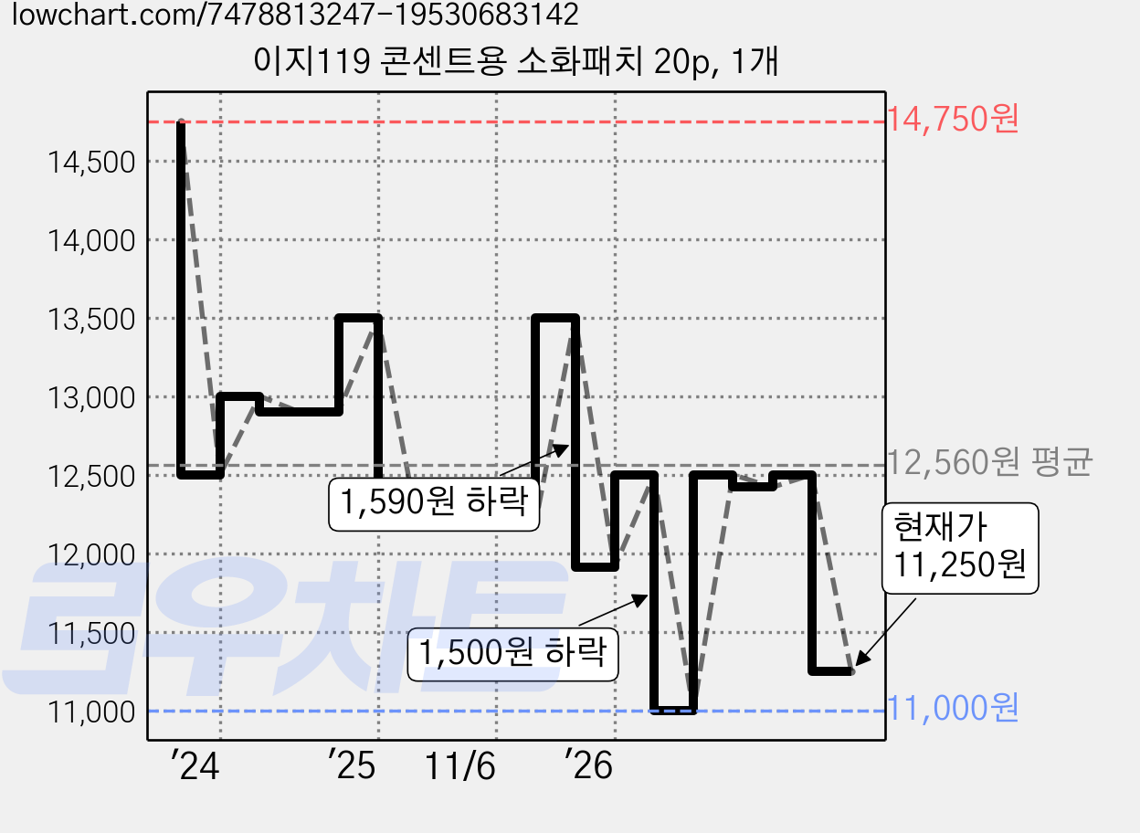 이지119 콘센트용 소화패치 20p, 1개 가격 변동 차트, 현재가 11,250원, 관측 최저가 11,000원