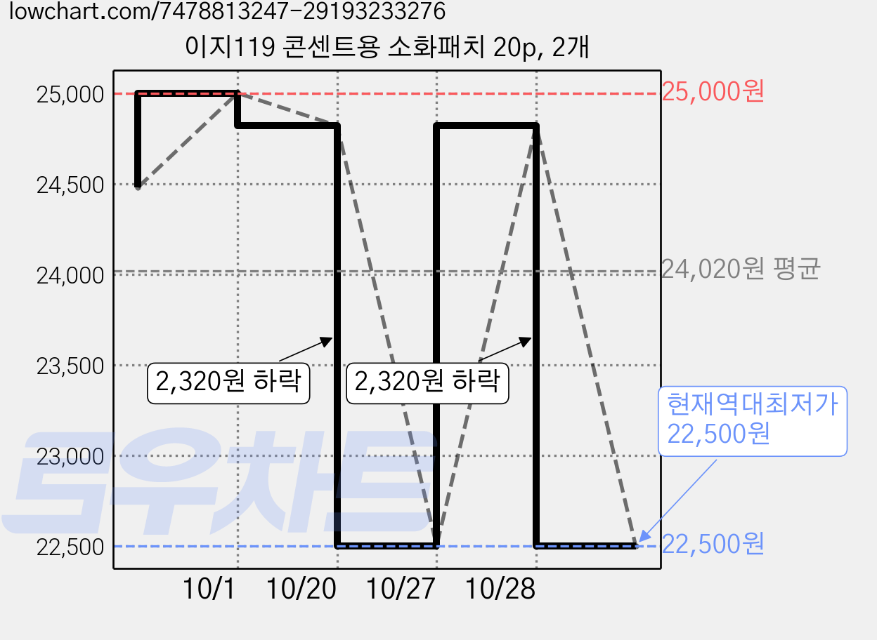 이지119 콘센트용 소화패치 20p, 2개 가격 변동 차트, 현재가 22,500원, 역대최저가