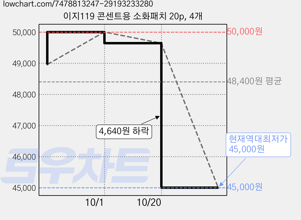 이지119 콘센트용 소화패치 20p, 4개 가격 변동 차트, 현재가 45,000원, 역대최저가