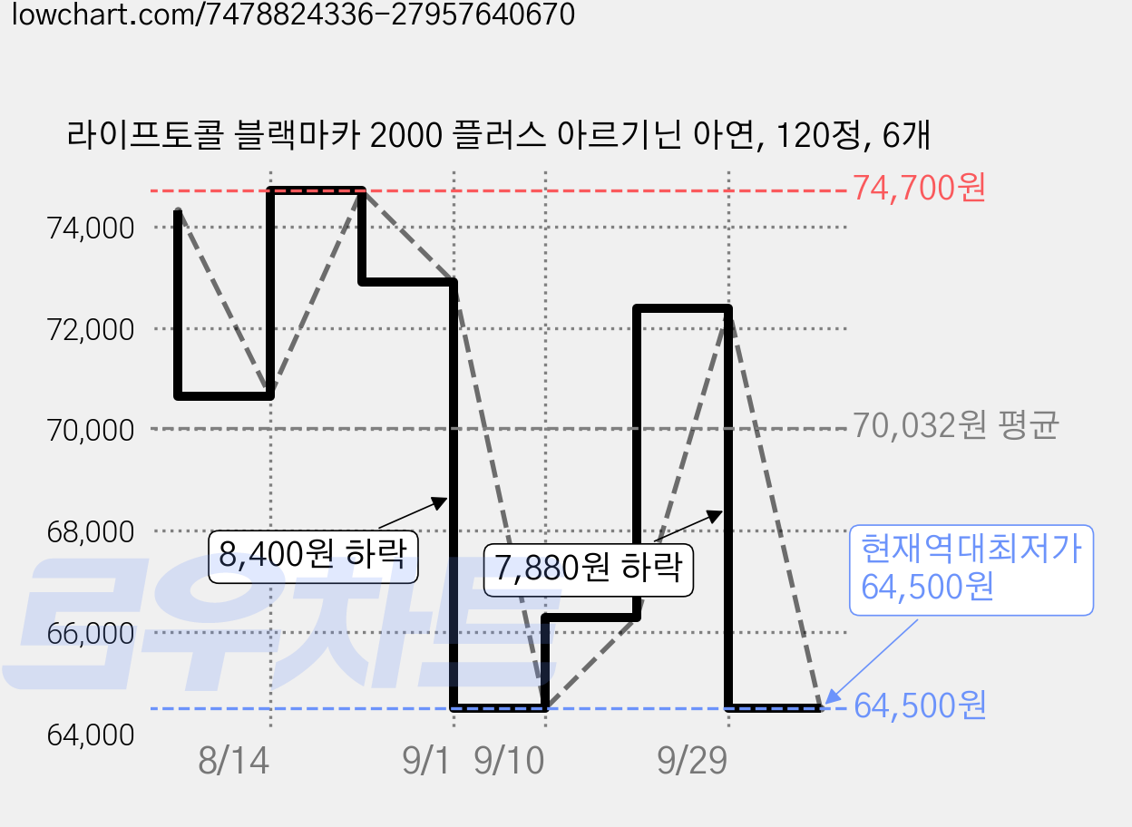 라이프토콜 블랙마카 2000 플러스 아르기닌 아연, 120정, 6개 가격 변동 차트, 현재가 64,500원, 역대최저가