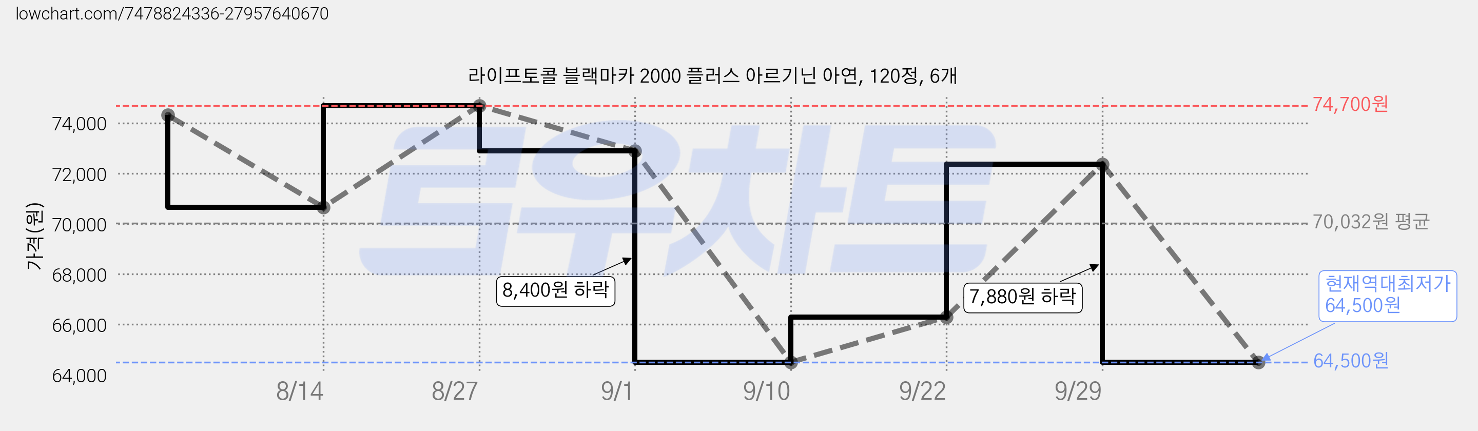 라이프토콜 블랙마카 2000 플러스 아르기닌 아연, 120정, 6개 가격 변동 차트, 현재가 64,500원, 역대최저가