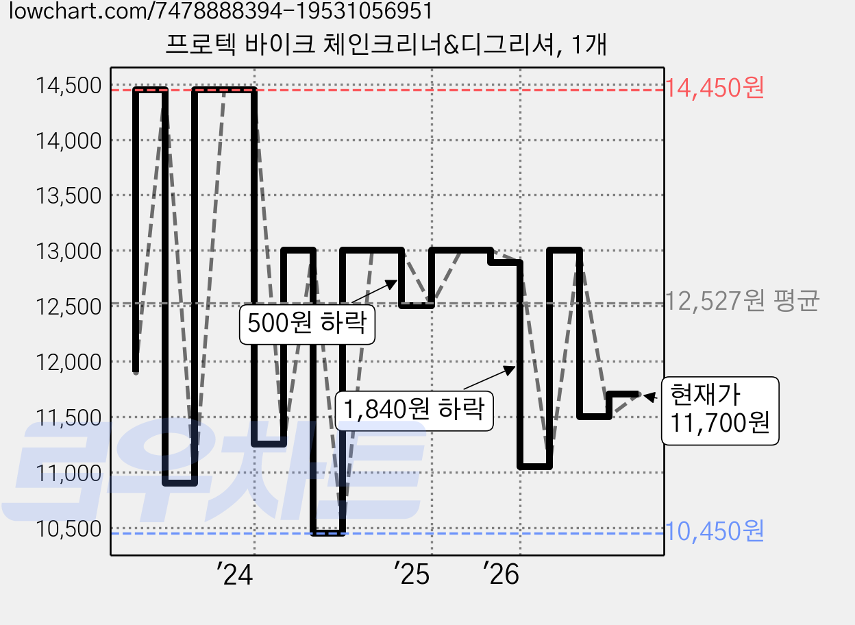 프로텍 바이크 체인크리너&디그리셔, 1개 가격 변동 차트, 현재가 11,700원, 관측 최저가 10,450원