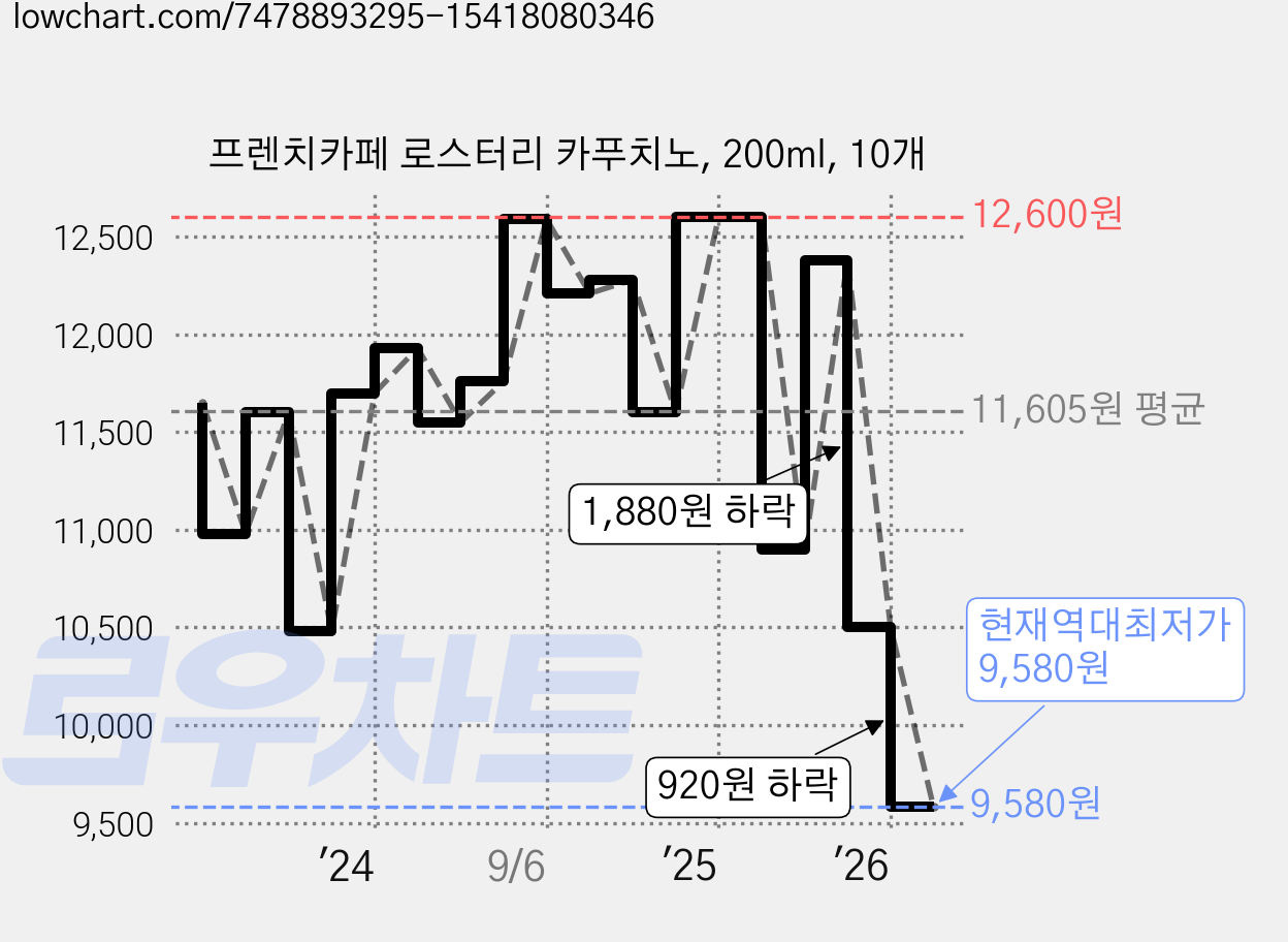 프렌치카페 로스터리 카푸치노, 200ml, 10개 가격 변동 차트, 현재가 9,580원, 역대최저가