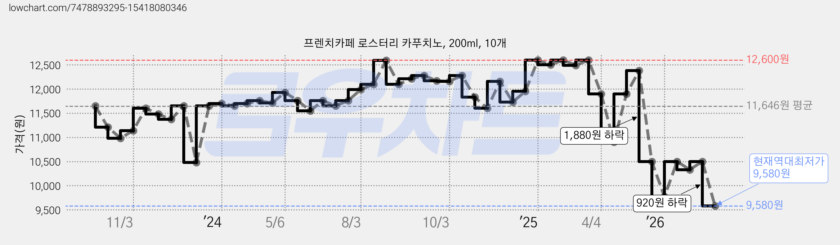 프렌치카페 로스터리 카푸치노, 200ml, 10개 가격 변동 차트, 현재가 9,580원, 역대최저가