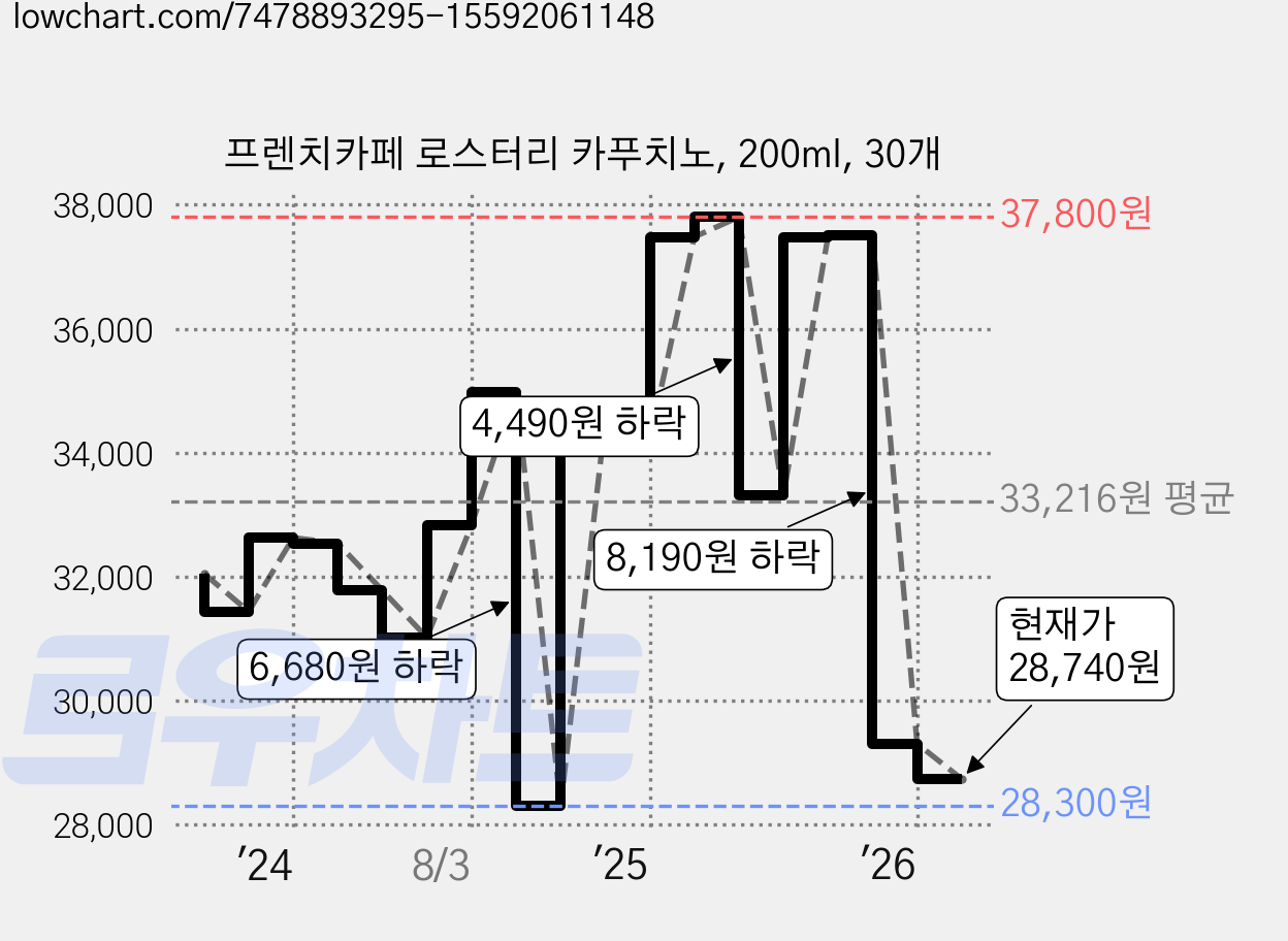 프렌치카페 로스터리 카푸치노, 200ml, 30개 가격 변동 차트, 현재가 28,740원, 관측 최저가 28,300원