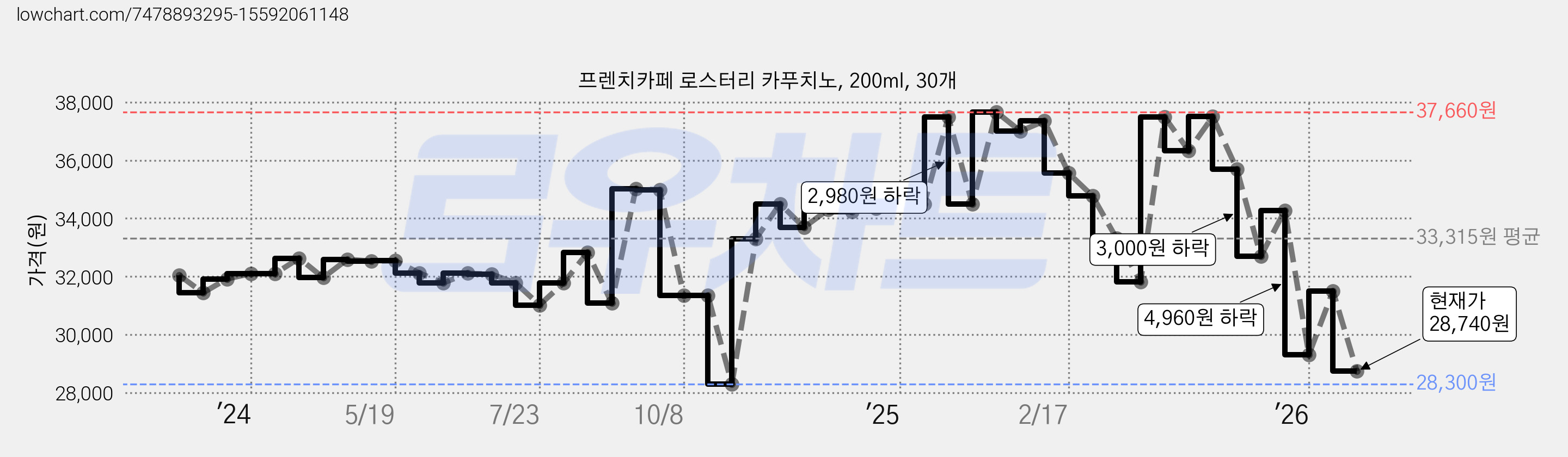 프렌치카페 로스터리 카푸치노, 200ml, 30개 가격 변동 차트, 현재가 28,740원, 관측 최저가 28,300원