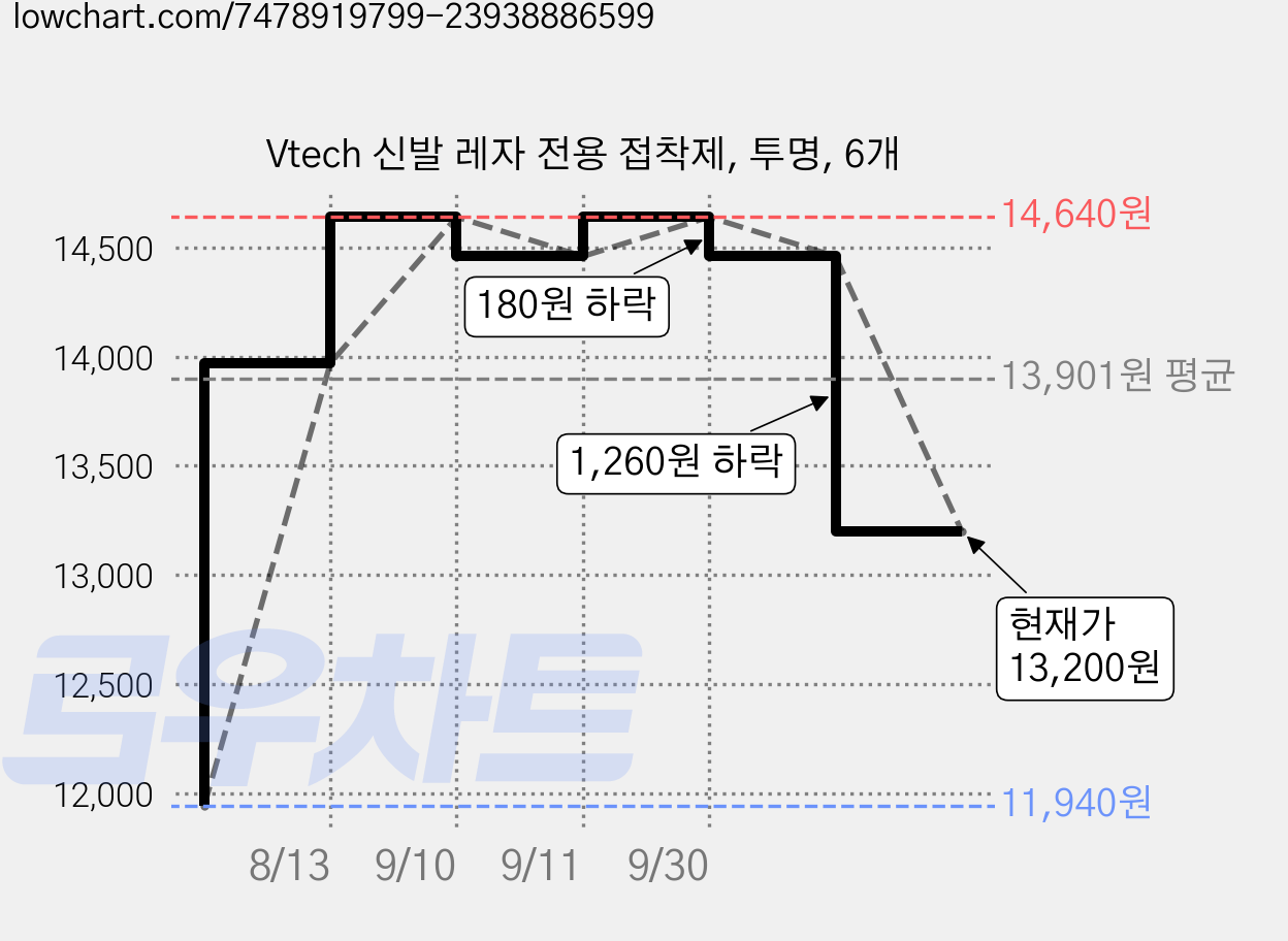 Vtech 신발 레자 전용 접착제, 투명, 6개 가격 변동 차트, 현재가 14,460원, 관측 최저가 11,940원