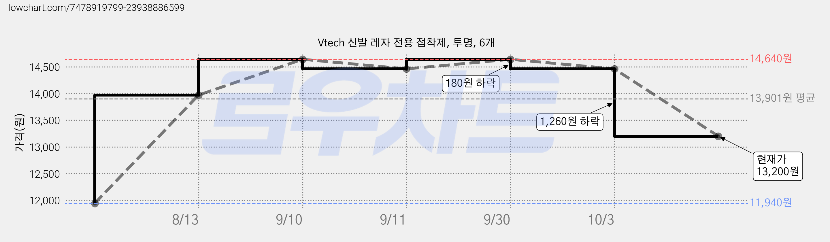 Vtech 신발 레자 전용 접착제, 투명, 6개 가격 변동 차트, 현재가 14,460원, 관측 최저가 11,940원