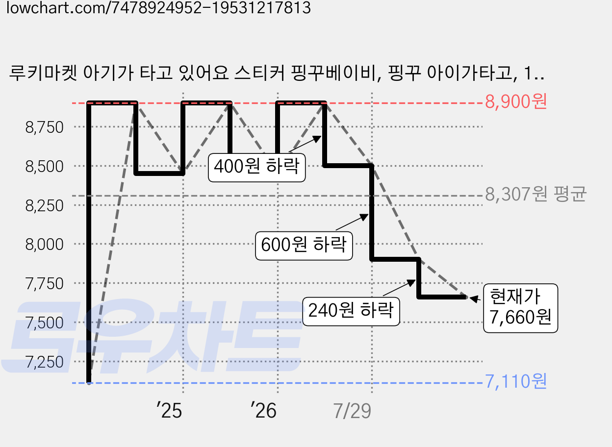 루키마켓 아기가 타고 있어요 스티커 핑꾸베이비, 핑꾸 아이가타고, 1개 가격 변동 차트, 현재가 7,660원, 관측 최저가 7,110원