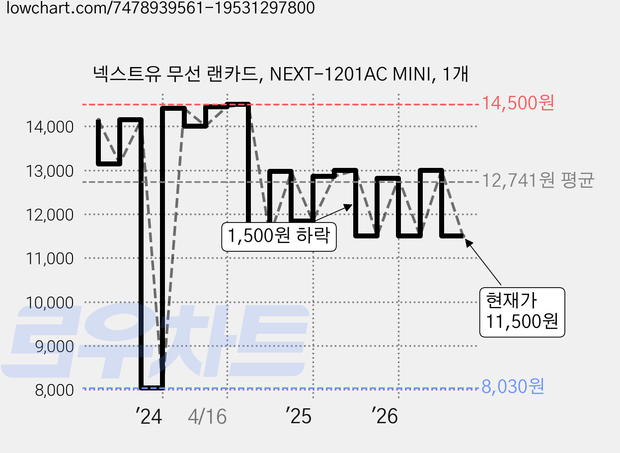 넥스트유 무선 랜카드, NEXT-1201AC MINI, 1개 가격 변동 차트, 현재가 11,500원, 관측 최저가 8,030원