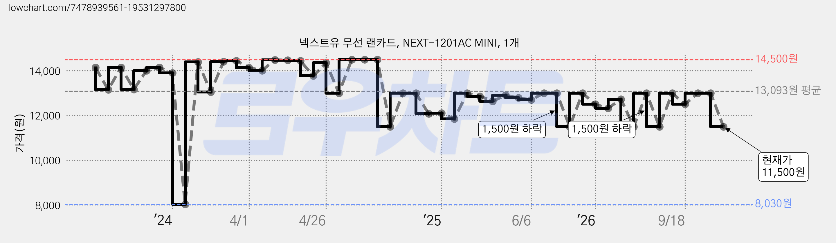 넥스트유 무선 랜카드, NEXT-1201AC MINI, 1개 가격 변동 차트, 현재가 11,500원, 관측 최저가 8,030원