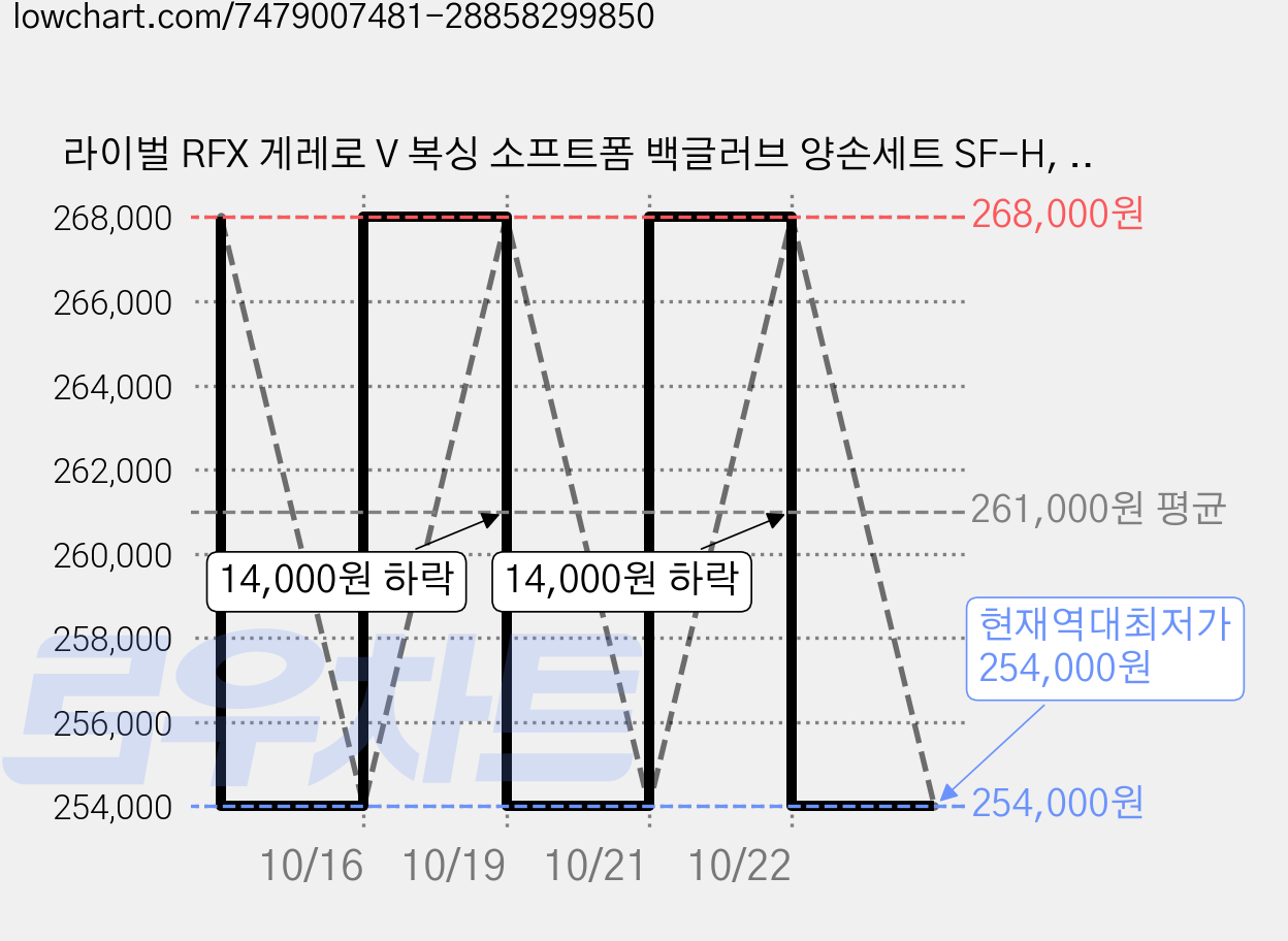 라이벌 RFX 게레로 V 복싱 소프트폼 백글러브 양손세트 SF-H, 버건디 + 골드, 1세트 가격 변동 차트, 현재가 254,000원, 역대최저가