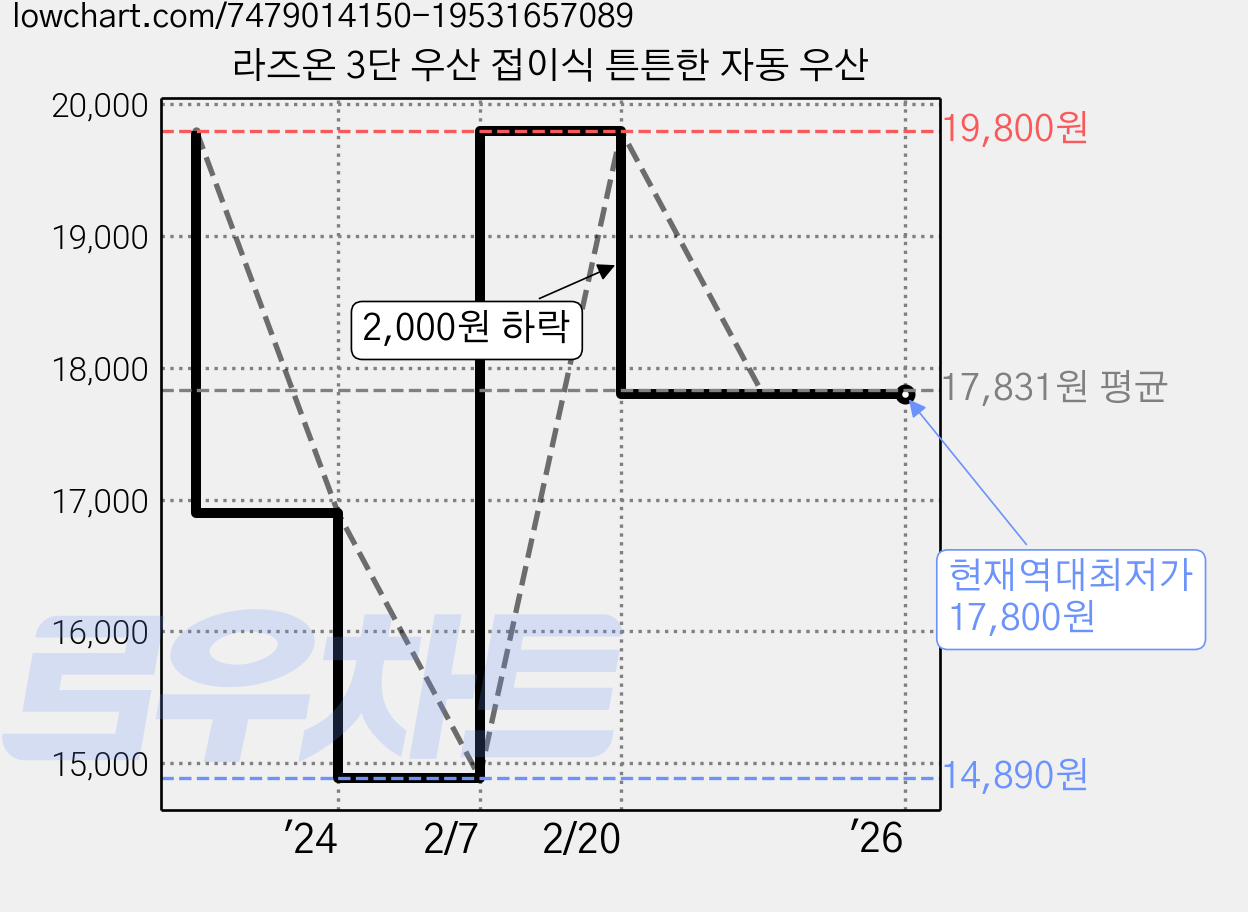 라즈온 3단 우산 접이식 튼튼한 자동 우산 가격 변동 차트, 현재가 17,800원, 역대최저가