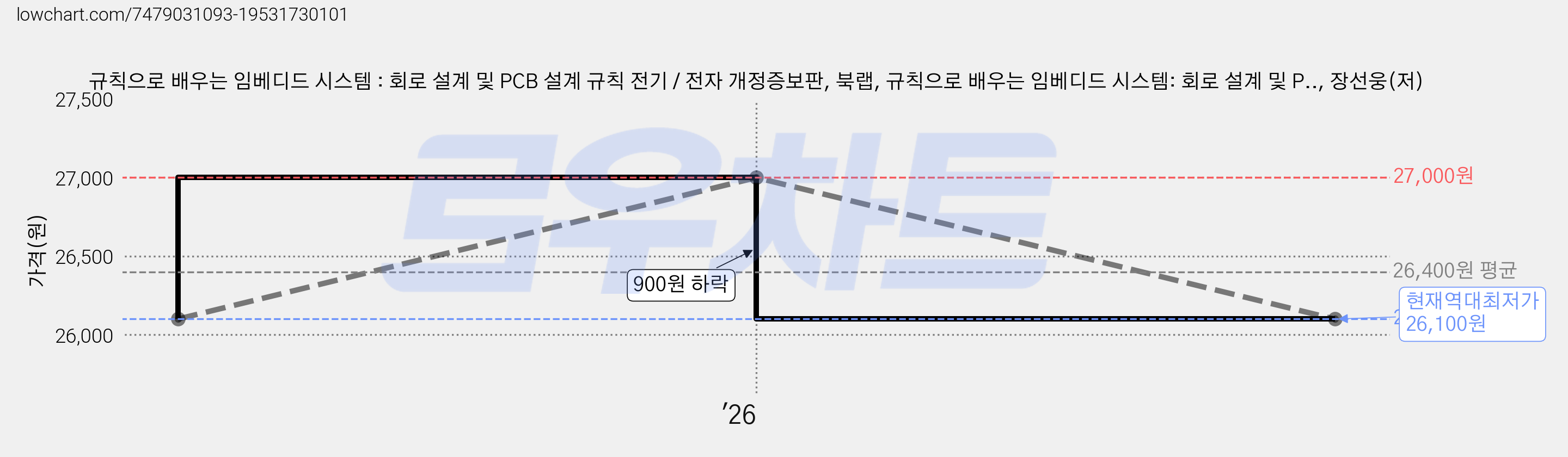 규칙으로 배우는 임베디드 시스템 : 회로 설계 및 PCB 설계 규칙 전기 / 전자 개정증보판, 북랩, 규칙으로 배우는 임베디드 시스템: 회로 설계 및 P.., 장선웅(저) 가격 변동 차트, 현재가 26,100원, 역대최저가