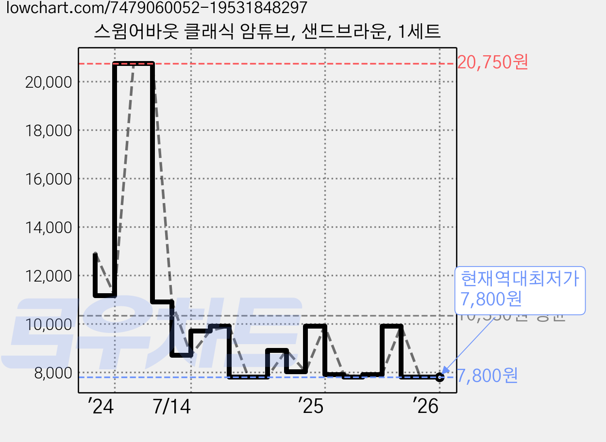 스윔어바웃 클래식 암튜브, 샌드브라운, 1세트 가격 변동 차트, 현재가 7,800원, 역대최저가