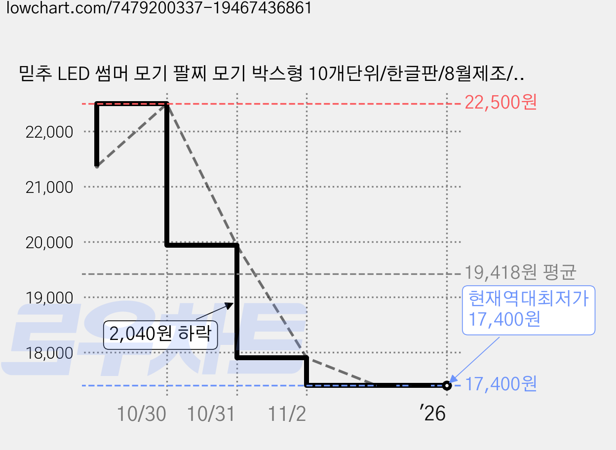 믿추 LED 썸머 모기 팔찌 모기 박스형 10개단위/한글판/8월제조/KC인증/ 로켓전용 / 어린이집 답례품 구디백, 10g, 20개 가격 변동 차트, 현재가 17,400원, 역대최저가