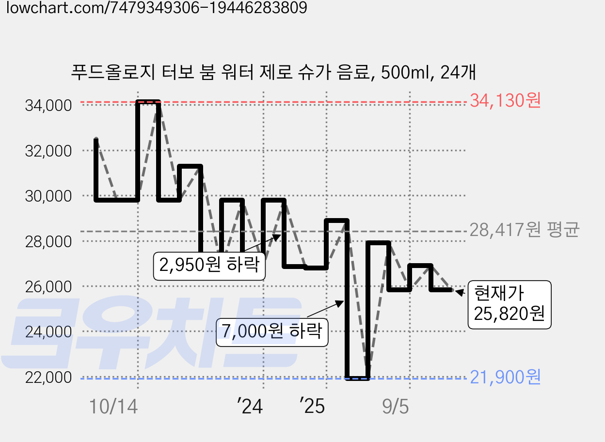 푸드올로지 터보 붐 워터 제로 슈가 음료, 500ml, 24개 가격 변동 차트, 현재가 25,820원, 관측 최저가 20,900원