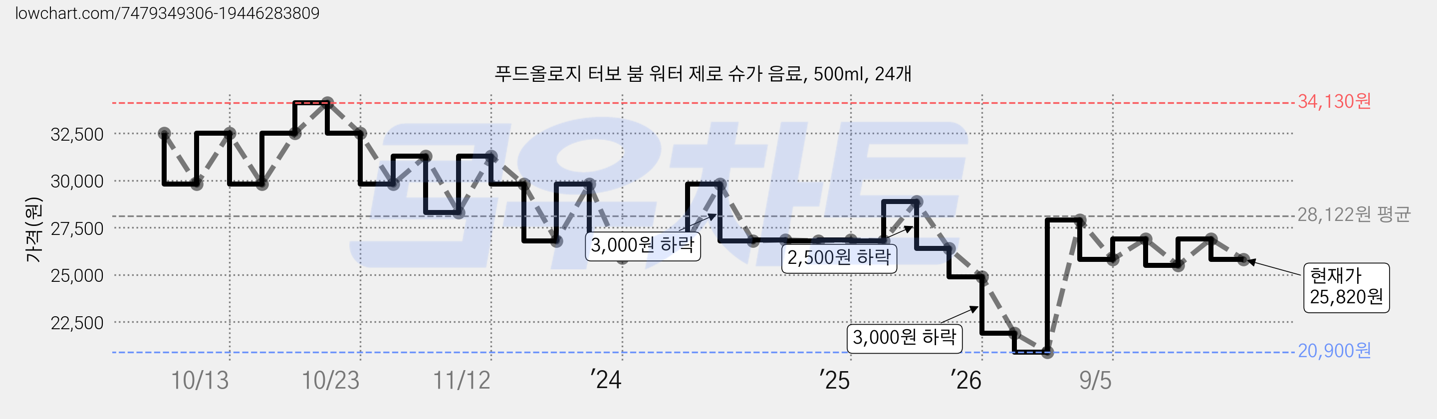 푸드올로지 터보 붐 워터 제로 슈가 음료, 500ml, 24개 가격 변동 차트, 현재가 25,820원, 관측 최저가 20,900원