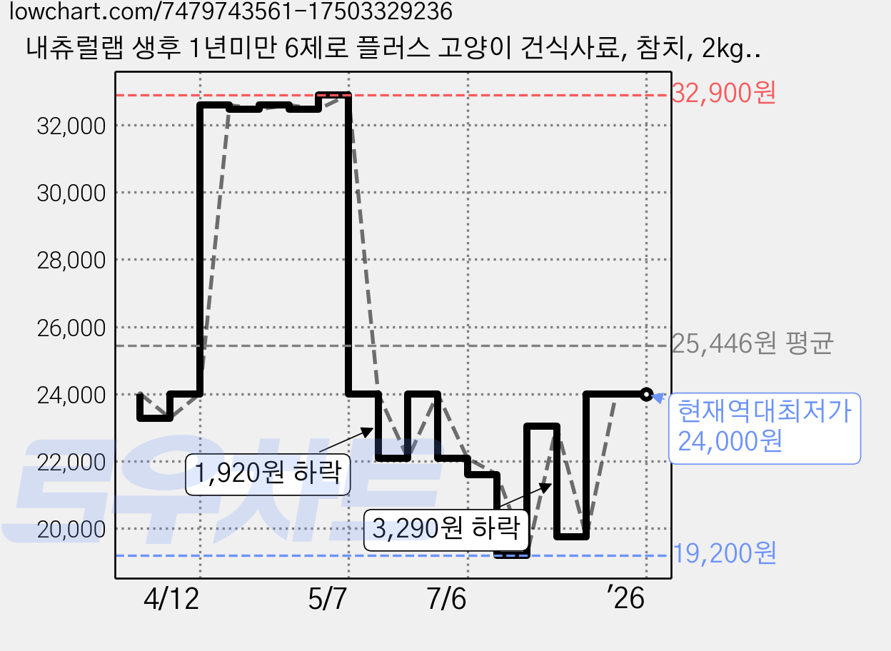 내츄럴랩 생후 1년미만 6제로 플러스 고양이 건식사료, 참치, 2kg, 1개 가격 변동 차트, 현재가 24,000원, 역대최저가