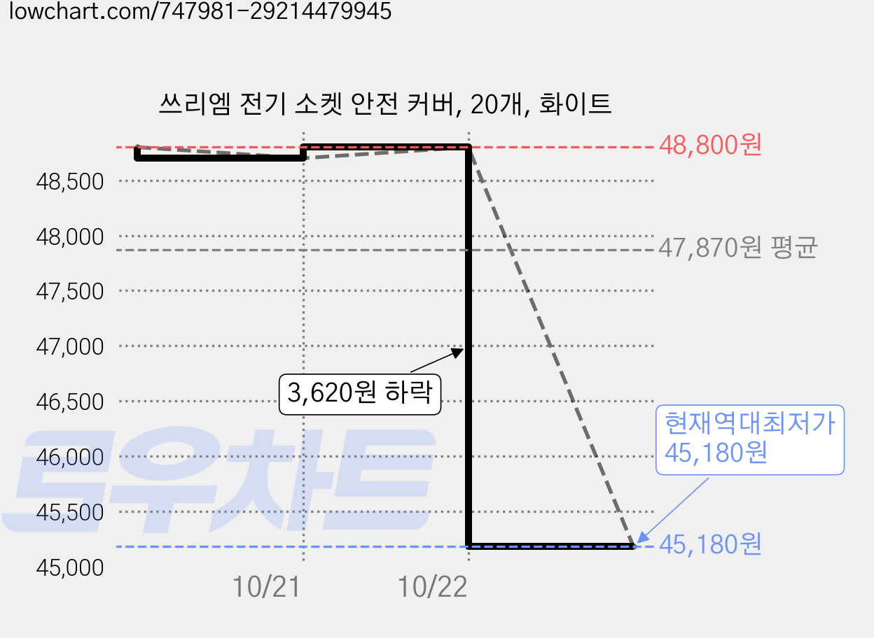 쓰리엠 전기 소켓 안전 커버, 20개, 화이트 가격 변동 차트, 현재가 45,180원, 역대최저가