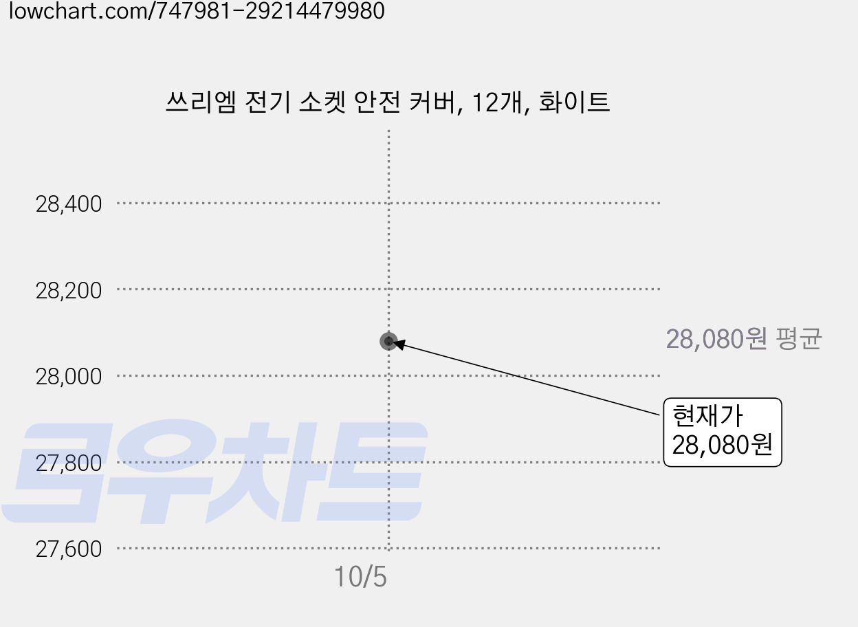 쓰리엠 전기 소켓 안전 커버, 12개, 화이트 가격 변동 차트, 현재가 28,080원